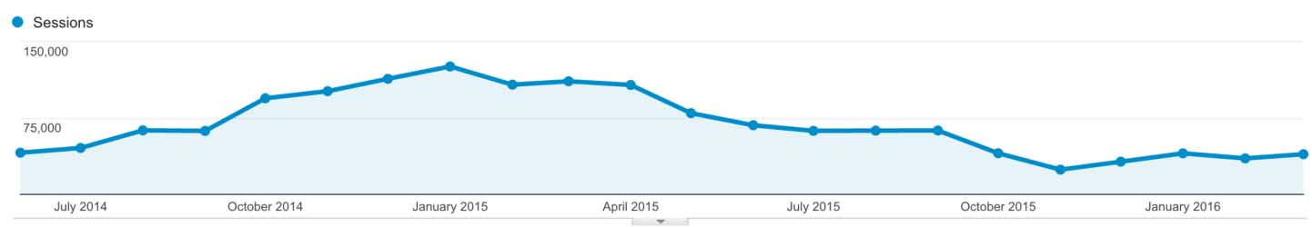 Website redesign organic traffic falls