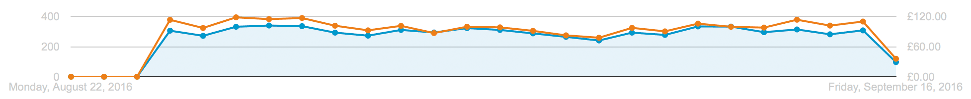 ppc results graph