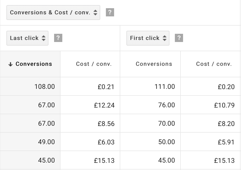 First Click Attribution Modelling versus Last Click Attribution Modelling